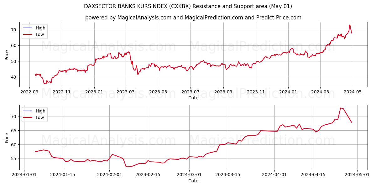 DAXSECTOR BANKS KURSINDEX (CXKBX) price movement in the coming days